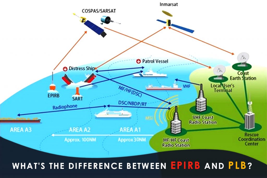 Emergency Beacons for Boats Everything about Sailing